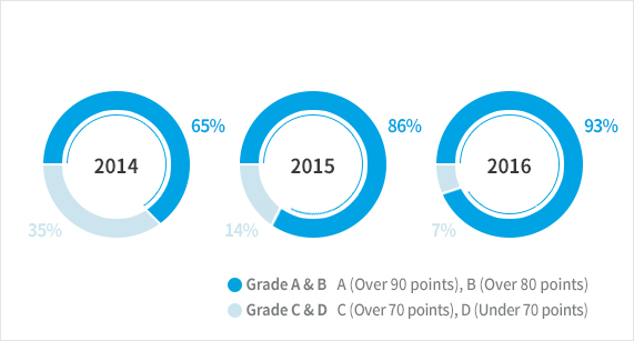 2014: A,B는 65%/ C,D는 35%, 2015: A,B는 86%/ C,D는 14%, 2016: A,B는 93%/ C,D는 7%를 나타내는 그래프