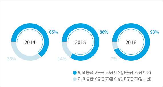 2014: A,B는 65%/ C,D는 35%, 2015: A,B는 86%/ C,D는 14%, 2016: A,B는 93%/ C,D는 7%를 나타내는 그래프